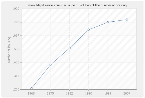 La Loupe : Evolution of the number of housing